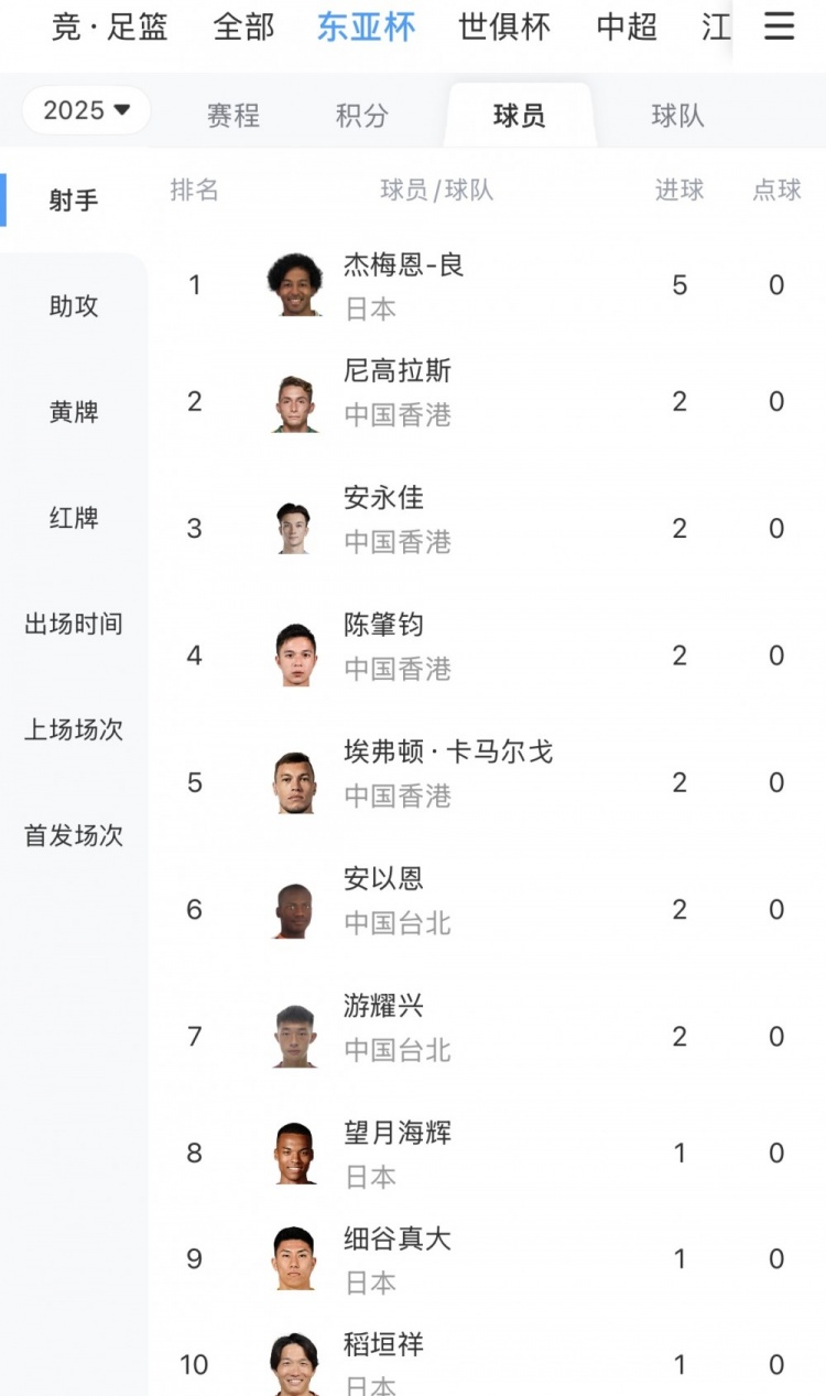 杰梅恩-良本届东亚杯共打入5球，成功当选赛事金靴