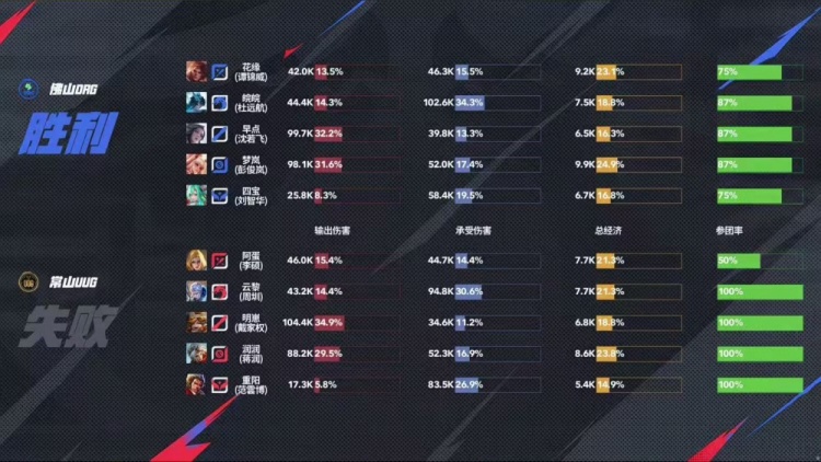 🎮DRG一局不让碾压UUG将其送入S/A卡位赛！DRG 3-0 UUG