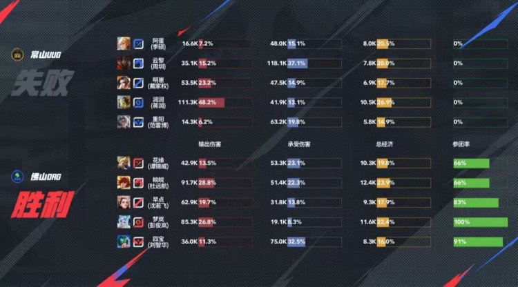 🎮DRG一局不让碾压UUG将其送入S/A卡位赛！DRG 3-0 UUG