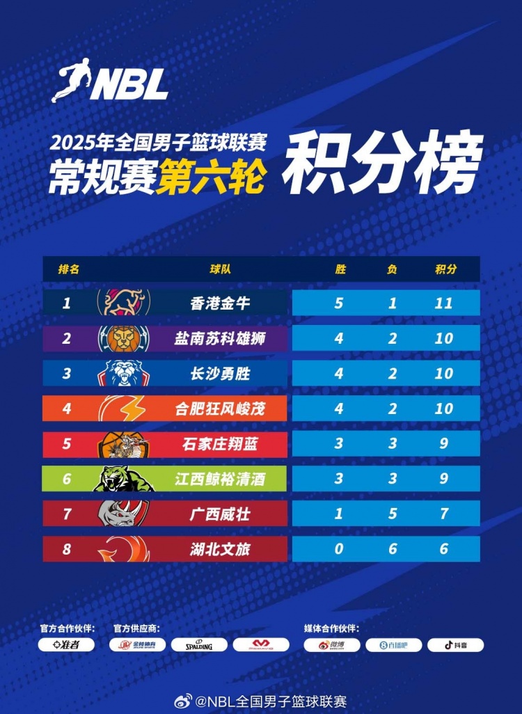 NBL积分榜：香港延续连胜5胜1负独自领跑 湖北文旅6连败垫底