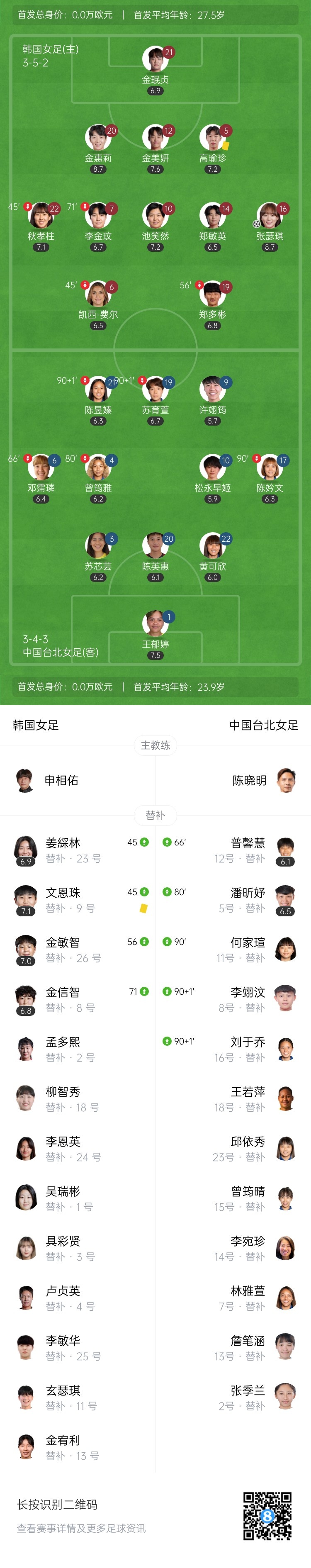 韩国女足2-0中国台北女足 韩国女足1胜2平夺冠 中国台北女足垫底