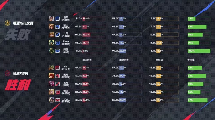 🎮杀进卡位赛！RW鏖战五局险胜Hero锁定A/B卡位赛 RW 3-2 Hero
