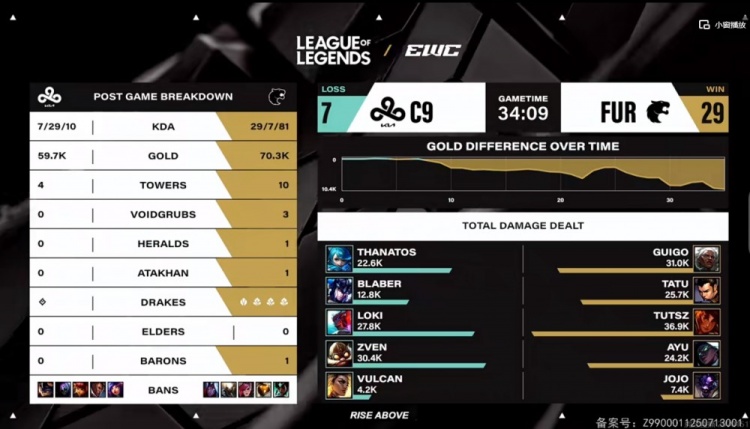 🎮明年别来了！Guigo安蓓萨无情游龙超神 C9状态低迷遭FUR淘汰