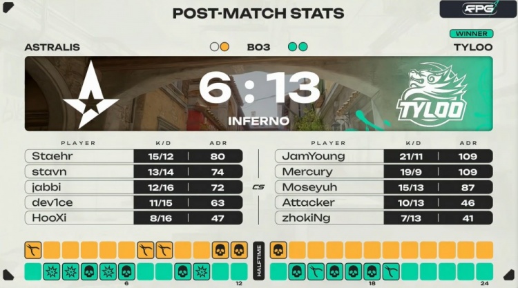 🎮天禄小镇名不虚传！战神Mercury三杀突破 Tyloo2-1A队晋级