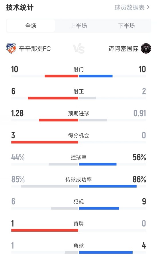 辛辛那提3-0迈阿密国际数据：射门10-10，射正6-2，控球率44%-56%