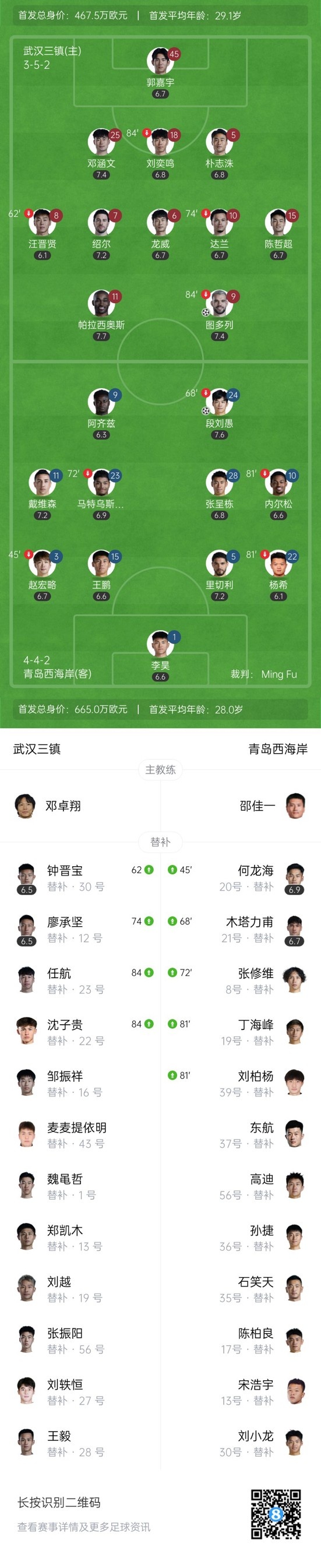 中超-三镇1-1西海岸三轮不胜 邓涵文助攻图多列闪击段刘愚扳平