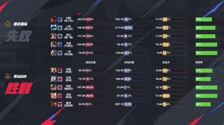 🎮狼队实力回归登顶S组第一！UUG在S组一胜难求 狼队 3-1 UUG