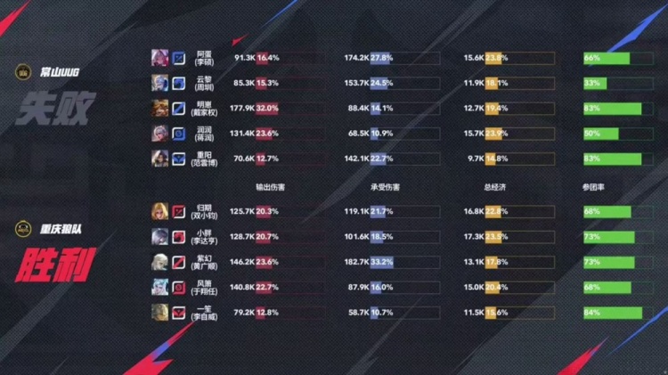 🎮狼队实力回归登顶S组第一！UUG在S组一胜难求 狼队 3-1 UUG