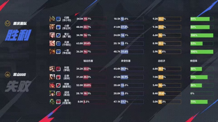 🎮狼队实力回归登顶S组第一！UUG在S组一胜难求 狼队 3-1 UUG