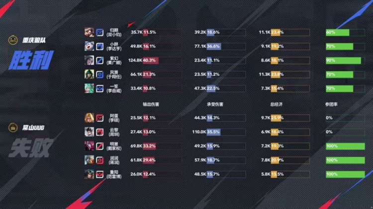 🎮狼队实力回归登顶S组第一！UUG在S组一胜难求 狼队 3-1 UUG