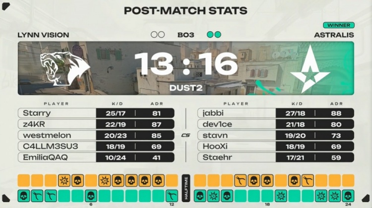 🎮Emilia不在状态！LVG遭A队横扫止步八强 提前备战EPL S22