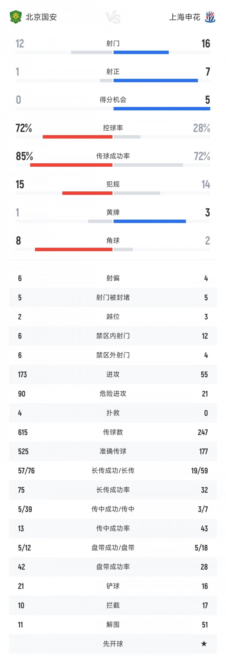 国安vs申花全场数据：射门比12-16 射正比1-7 国安控球率超七成