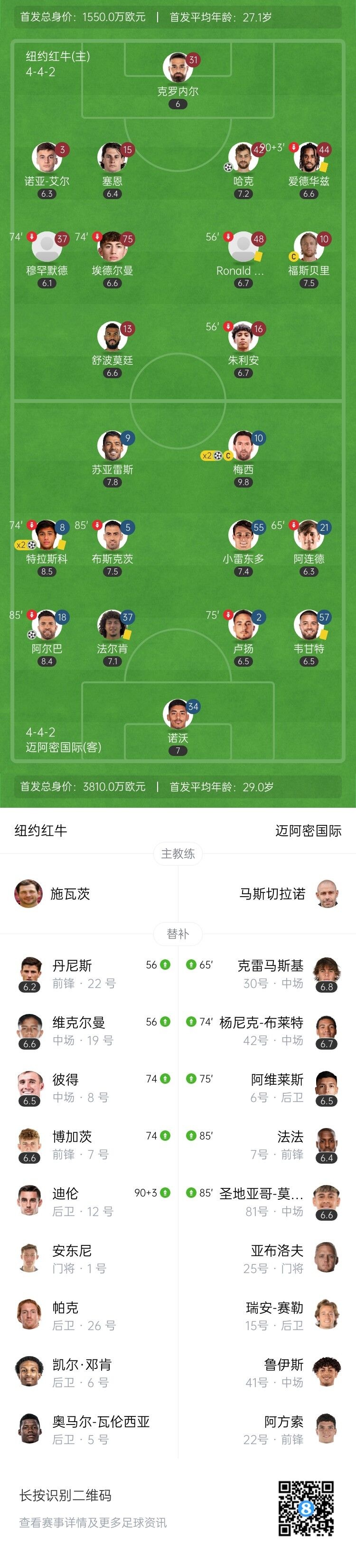 梅西2射1传！迈阿密国际5-1纽约红牛 阿尔巴传射苏牙布教授送助攻