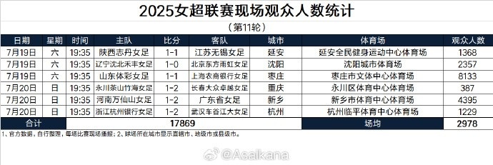 2025女超联赛现场观众人数统计（第11轮）：场均2978人