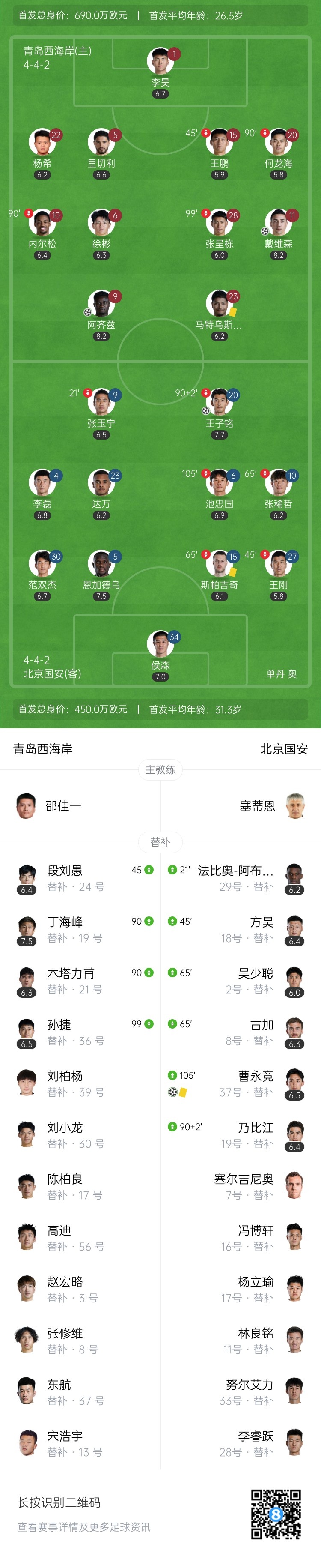 跌宕起伏！国安点球大战淘汰青岛西海岸进足协杯4强 侯森连场扑点