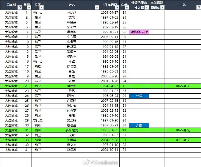 [上海嘉定汇龙]2025中甲联赛夏转后各队报名名单（绿色为夏转新报名球员） ​​(图1)