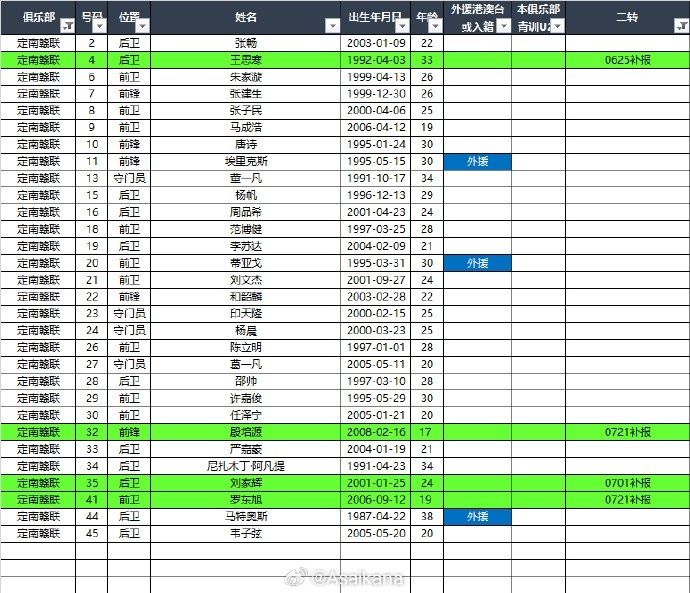 [上海嘉定汇龙]2025中甲联赛夏转后各队报名名单（绿色为夏转新报名球员） ​​(图2)
