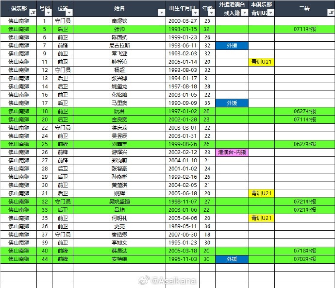 [上海嘉定汇龙]2025中甲联赛夏转后各队报名名单（绿色为夏转新报名球员） ​​(图3)
