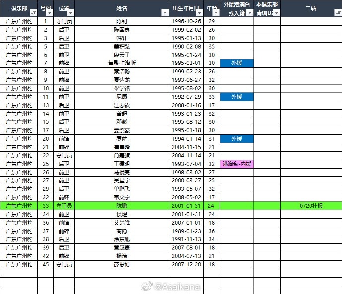 [上海嘉定汇龙]2025中甲联赛夏转后各队报名名单（绿色为夏转新报名球员） ​​(图4)