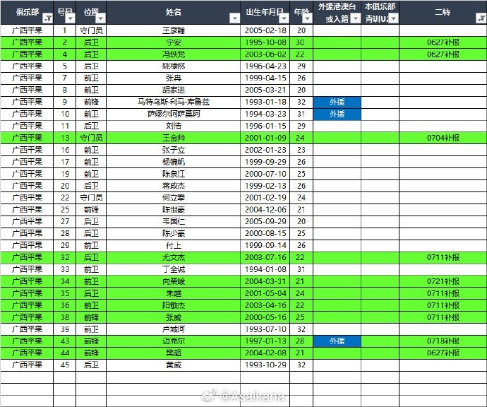 [上海嘉定汇龙]2025中甲联赛夏转后各队报名名单（绿色为夏转新报名球员） ​​(图5)
