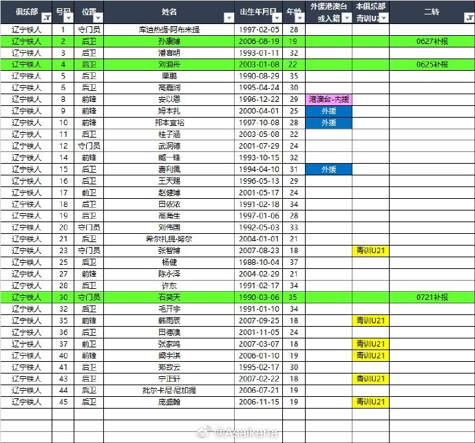 [上海嘉定汇龙]2025中甲联赛夏转后各队报名名单（绿色为夏转新报名球员） ​​(图6)
