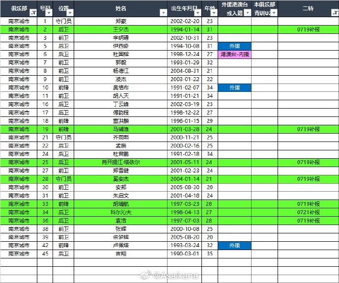 [上海嘉定汇龙]2025中甲联赛夏转后各队报名名单（绿色为夏转新报名球员） ​​(图7)