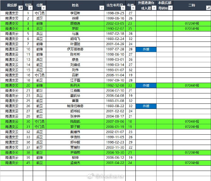 [上海嘉定汇龙]2025中甲联赛夏转后各队报名名单（绿色为夏转新报名球员） ​​(图8)