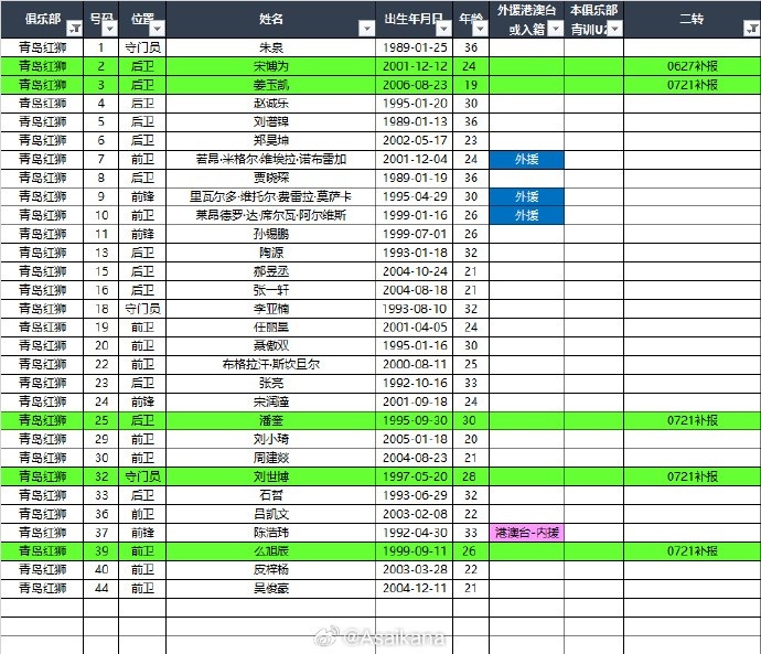 [上海嘉定汇龙]2025中甲联赛夏转后各队报名名单（绿色为夏转新报名球员） ​​(图9)