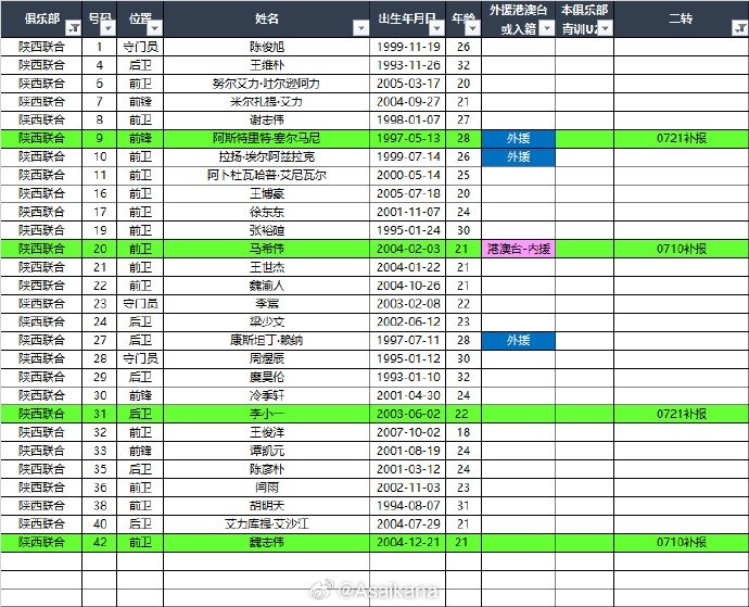 [上海嘉定汇龙]2025中甲联赛夏转后各队报名名单（绿色为夏转新报名球员） ​​(图10)