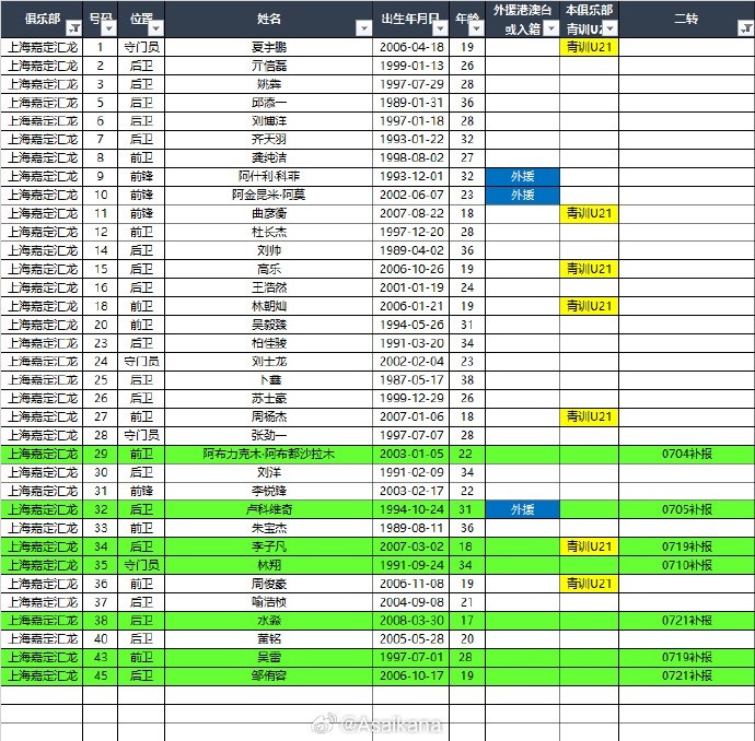 [上海嘉定汇龙]2025中甲联赛夏转后各队报名名单（绿色为夏转新报名球员） ​​(图11)