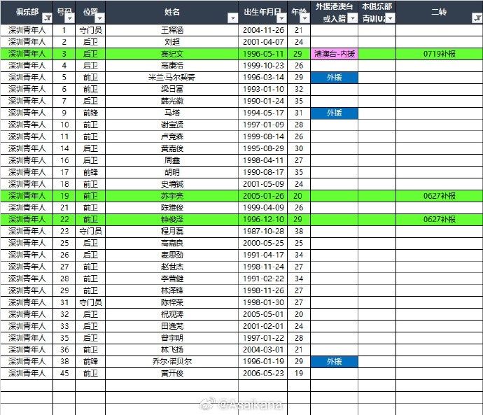 [上海嘉定汇龙]2025中甲联赛夏转后各队报名名单（绿色为夏转新报名球员） ​​(图12)