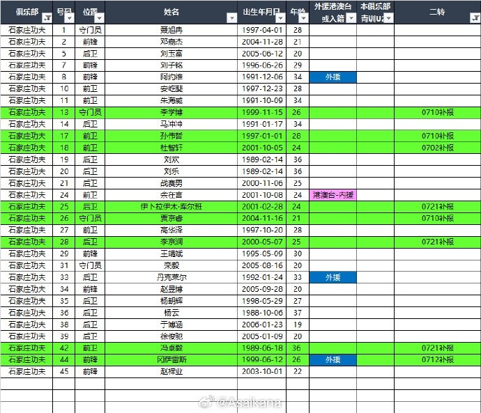 [上海嘉定汇龙]2025中甲联赛夏转后各队报名名单（绿色为夏转新报名球员） ​​(图13)