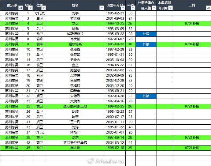 [上海嘉定汇龙]2025中甲联赛夏转后各队报名名单（绿色为夏转新报名球员） ​​(图14)