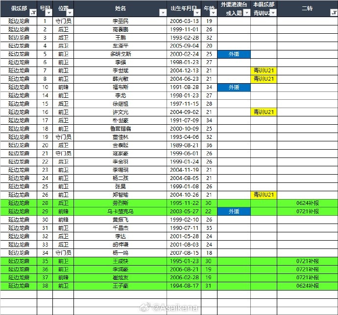 [上海嘉定汇龙]2025中甲联赛夏转后各队报名名单（绿色为夏转新报名球员） ​​(图15)