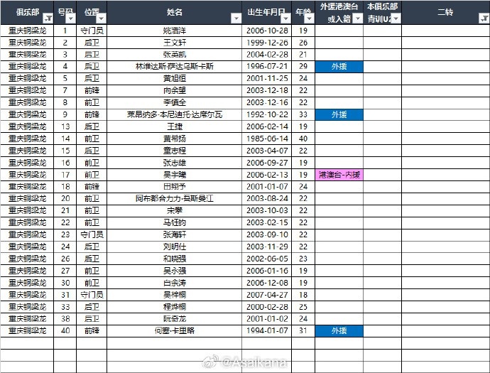 [上海嘉定汇龙]2025中甲联赛夏转后各队报名名单（绿色为夏转新报名球员） ​​(图16)