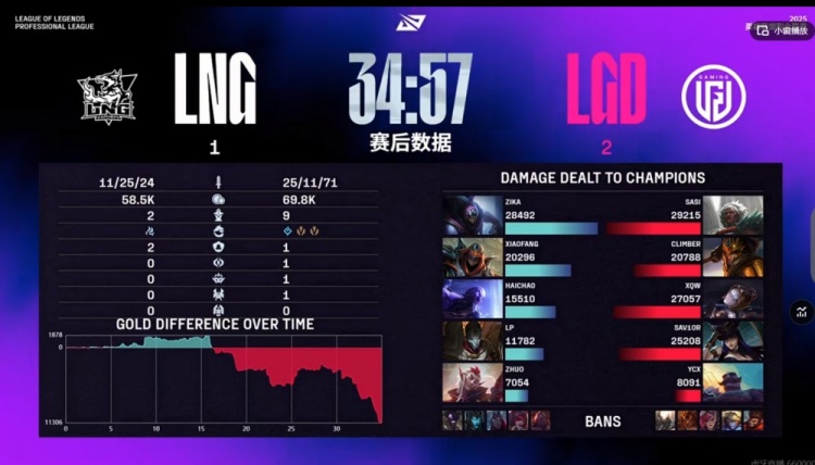 🎮四保一他真有用！Sav1or女警输出兜底 LGD击败LNG拿小组首胜
