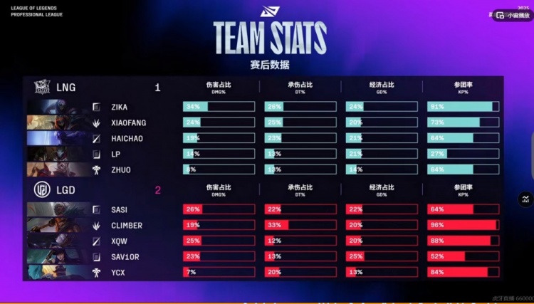 🎮四保一他真有用！Sav1or女警输出兜底 LGD击败LNG拿小组首胜