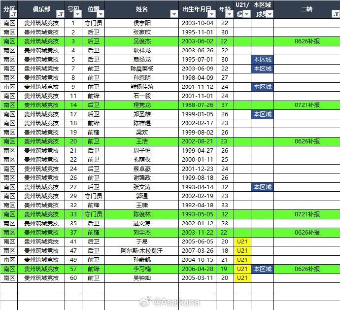 2025中乙联赛（南区）夏转后各队报名名单出炉
