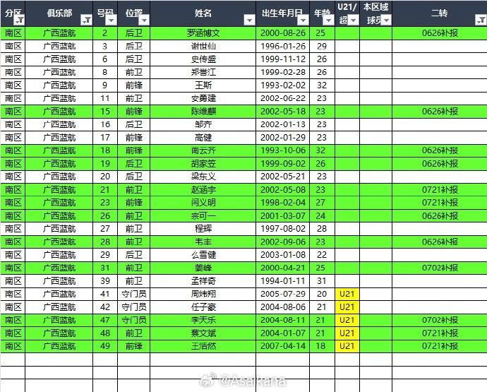 2025中乙联赛（南区）夏转后各队报名名单出炉