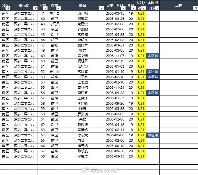 2025中乙联赛（南区）夏转后各队报名名单出炉