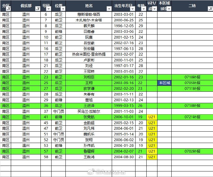 2025中乙联赛（南区）夏转后各队报名名单出炉
