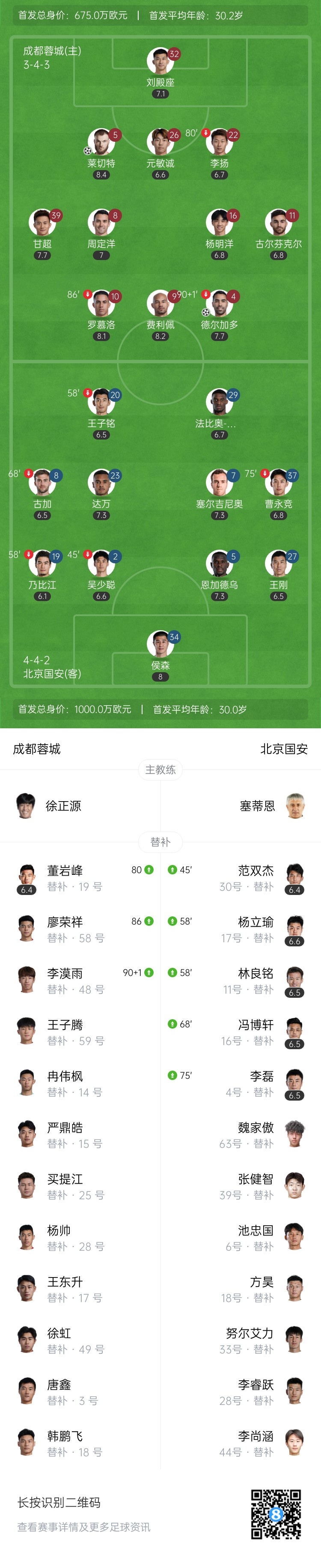 中超2连败！国安0-2蓉城 德尔加多传射莱切特破门侯森7扑救难救主