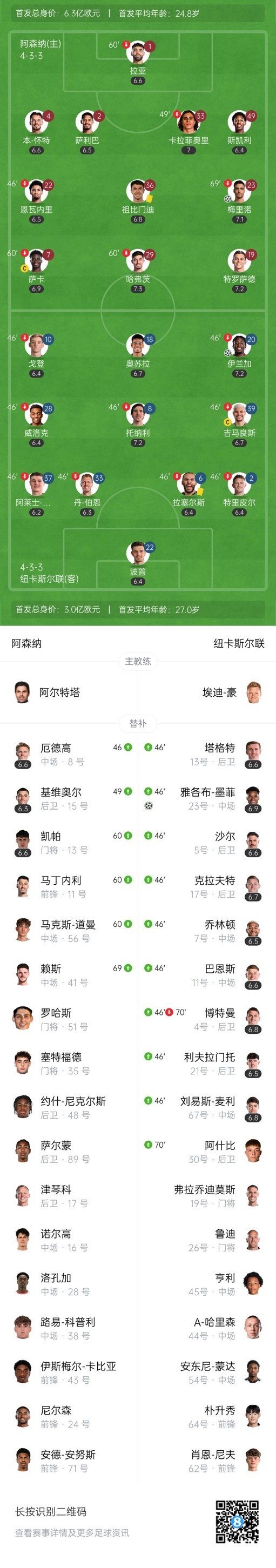 友谊赛-阿森纳3-2逆转纽卡 15岁道曼造点厄德高点射哈弗茨造两球