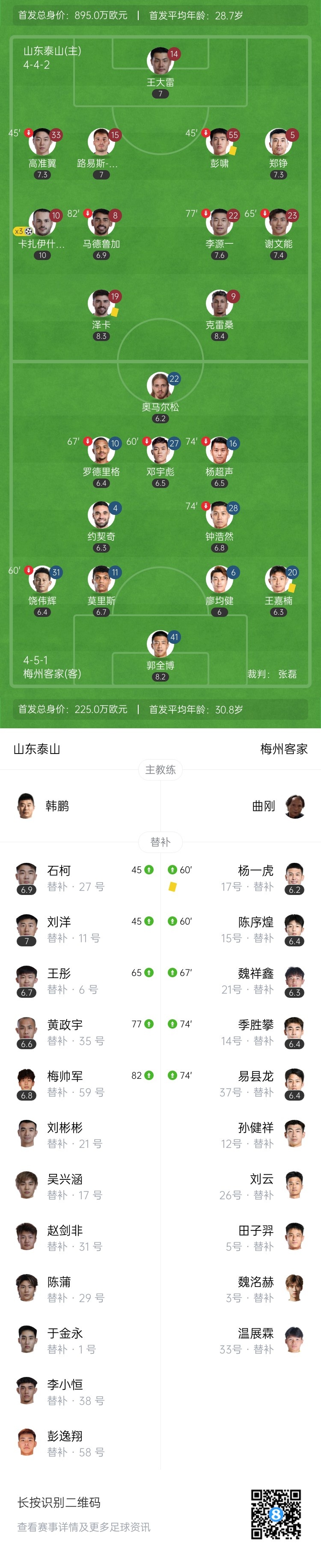 双杀！泰山3-0梅州近3轮首胜 卡扎戴帽泽卡下场停赛 梅州10轮8负