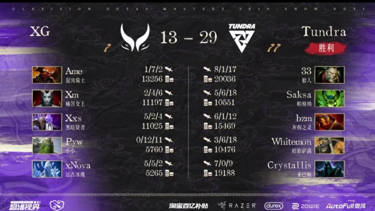 🎮雪如意S2：胜场难求败绩不断 核心连死遭碾 XG1-2不敌Tundra