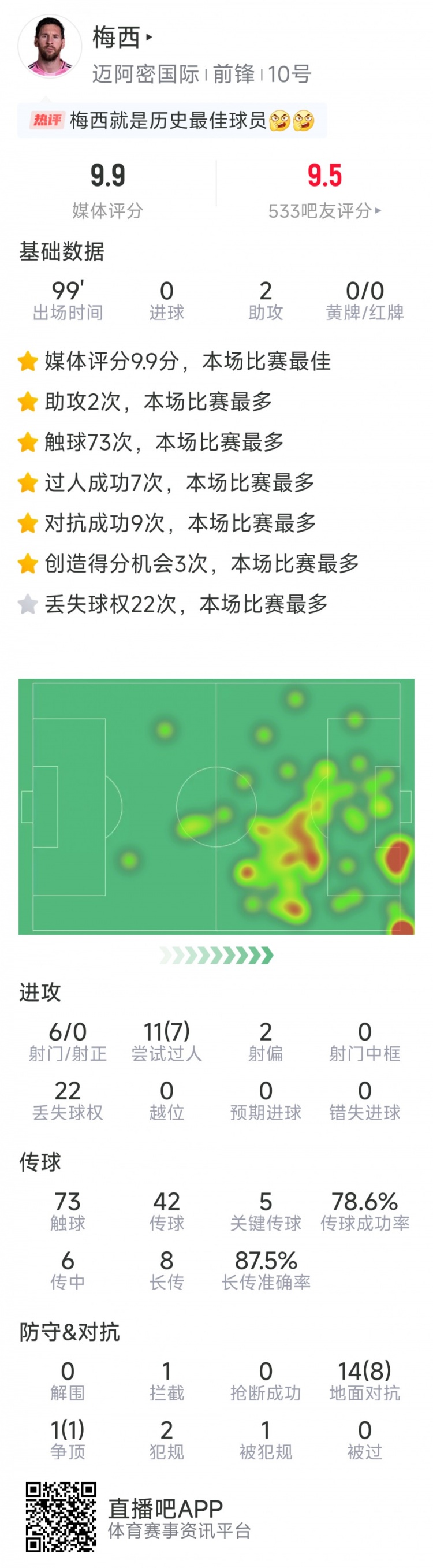 梅西本场数据：两次助攻，6射0正，7次成功过人，5次关键传球