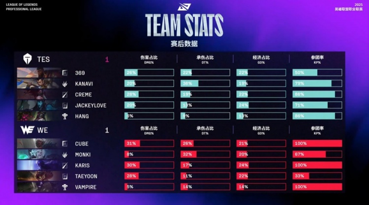 🎮错怪Hang了？烈娜塔收购WE三人 Taeyoon亵渎AD TES扳回一城