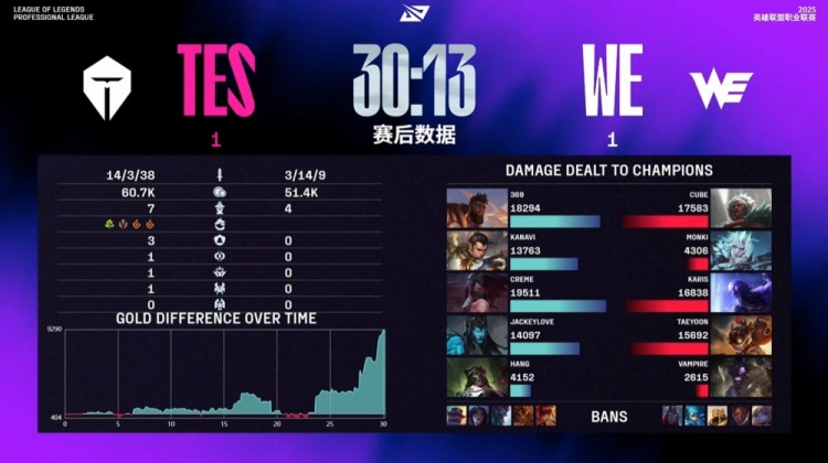 🎮错怪Hang了？烈娜塔收购WE三人 Taeyoon亵渎AD TES扳回一城