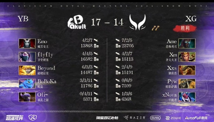 🎮雪如意S2:给你圣堂也赢不了 YB领先一波崩 XG 2-0挺进下一轮