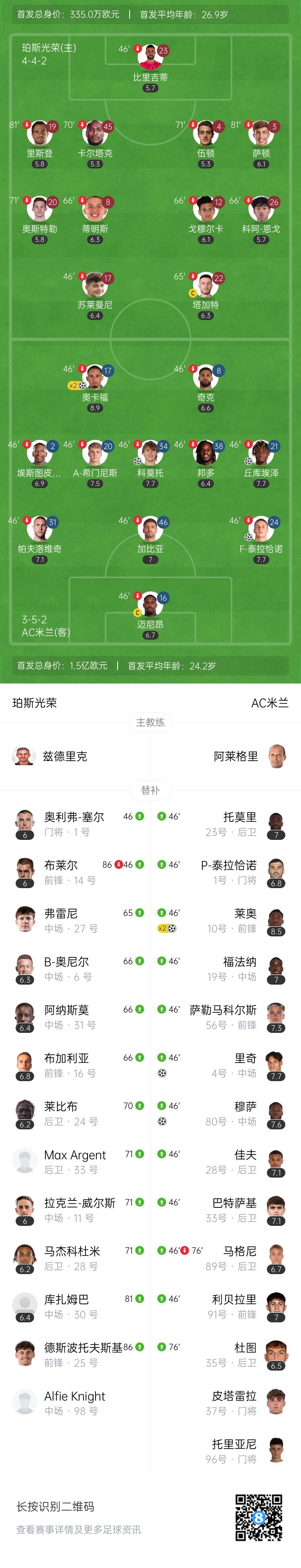 友尽赛！AC米兰9-0大胜珀斯光荣 莱奥&奥卡福双响 米兰7人破门